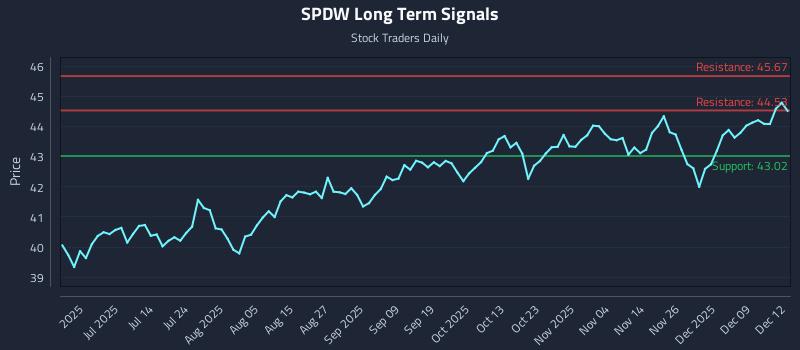 SPDW Long Term Analysis for December 15 2025