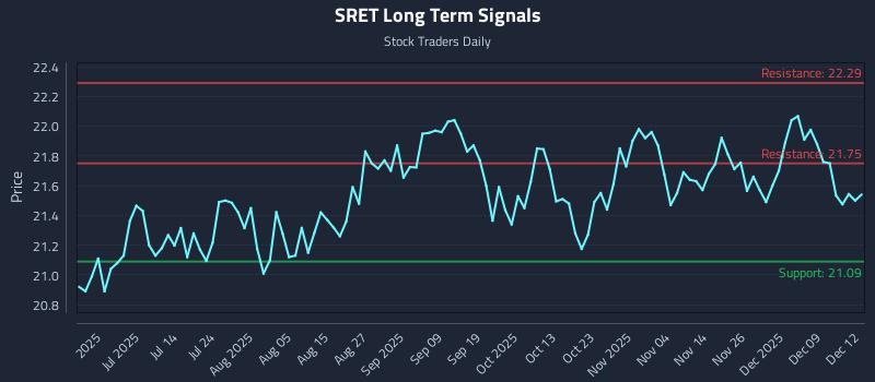 SRET Long Term Analysis for December 15 2025 SRET Long Term Analysis for December 15 2025