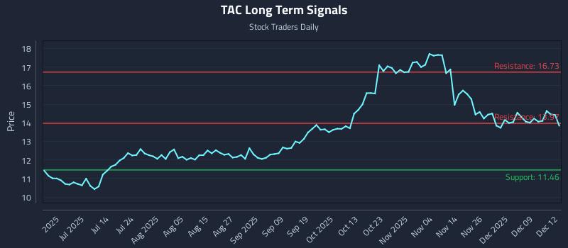 TAC Long Term Analysis for December 15 2025