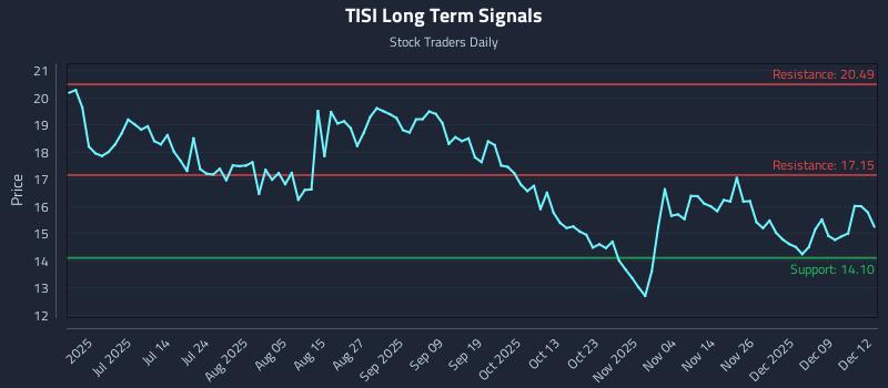 TISI Long Term Analysis for December 15 2025