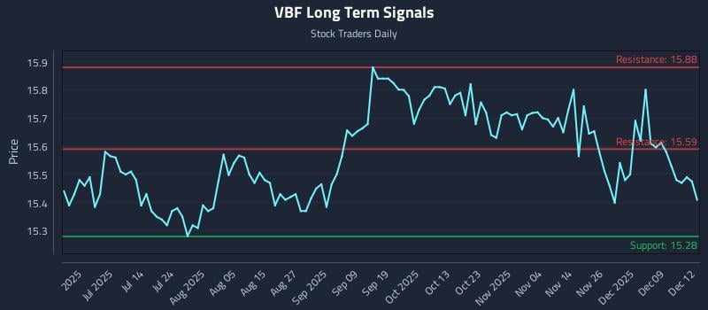 VBF Long Term Analysis for December 15 2025 VBF Long Term Analysis for December 15 2025