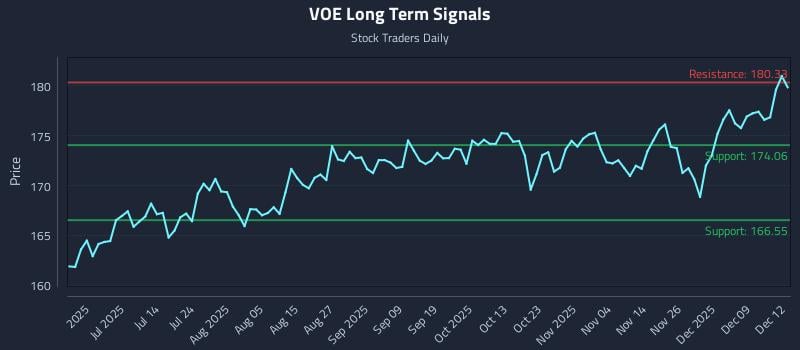 VOE Long Term Analysis for December 15 2025 VOE Long Term Analysis for December 15 2025