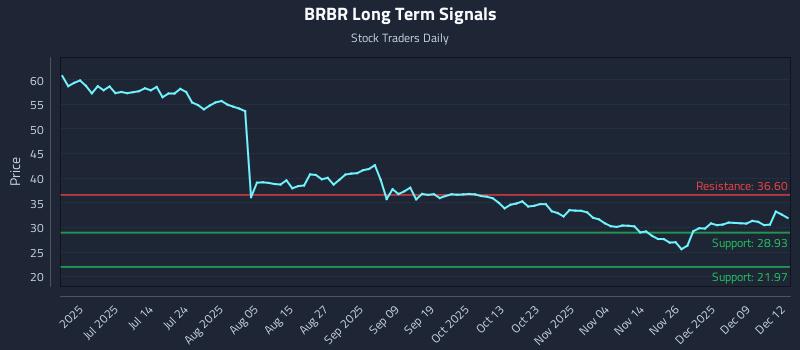 BRBR Long Term Analysis for December 15 2025 BRBR Long Term Analysis for December 15 2025