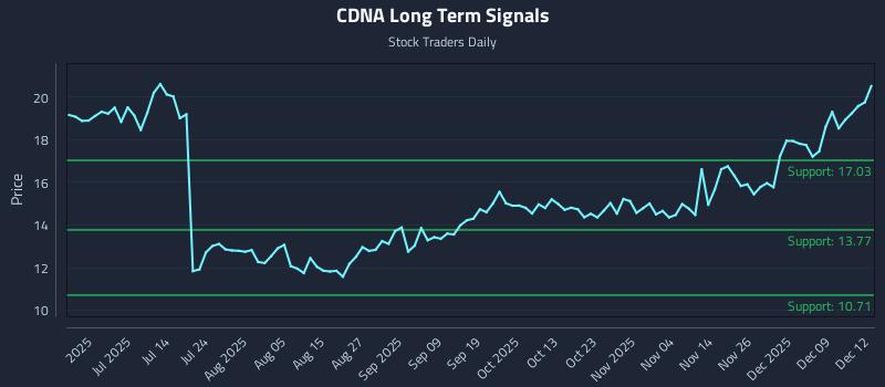 CDNA Long Term Analysis for December 15 2025 CDNA Long Term Analysis for December 15 2025
