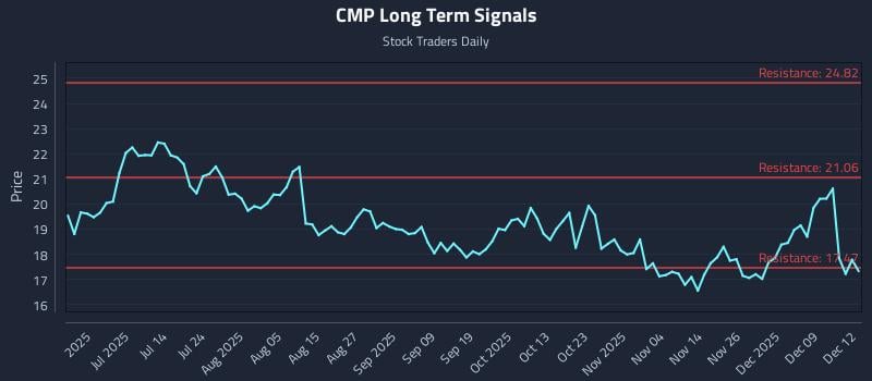 CMP Long Term Analysis for December 15 2025