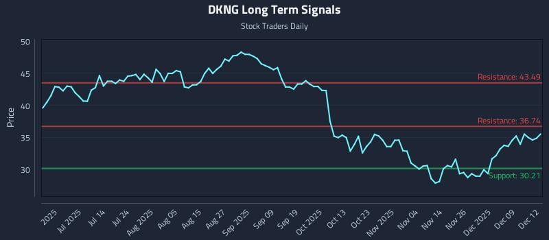 DKNG Long Term Analysis for December 15 2025 DKNG Long Term Analysis for December 15 2025