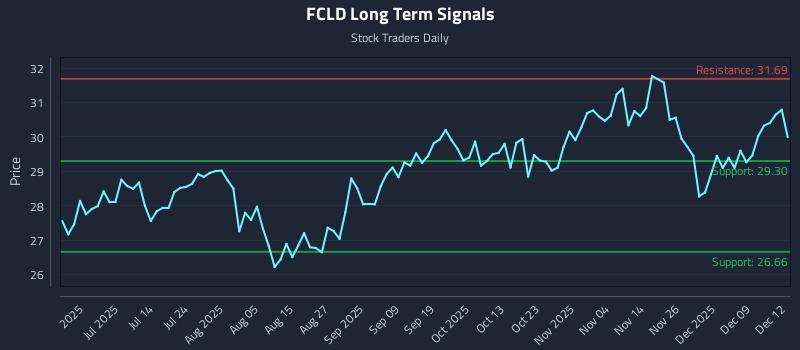 FCLD Long Term Analysis for December 15 2025 FCLD Long Term Analysis for December 15 2025