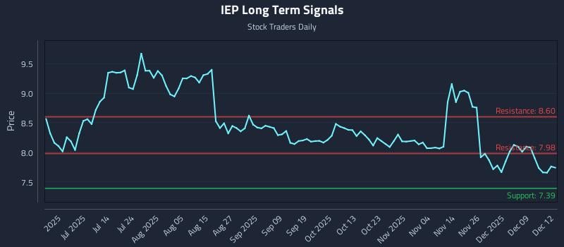 IEP Long Term Analysis for December 15 2025 IEP Long Term Analysis for December 15 2025