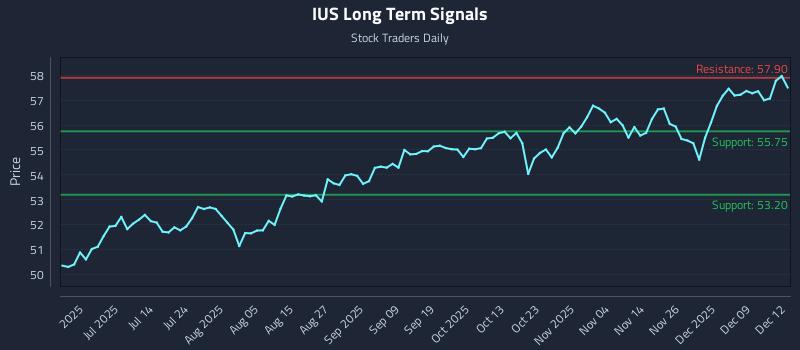 IUS Long Term Analysis for December 15 2025 IUS Long Term Analysis for December 15 2025