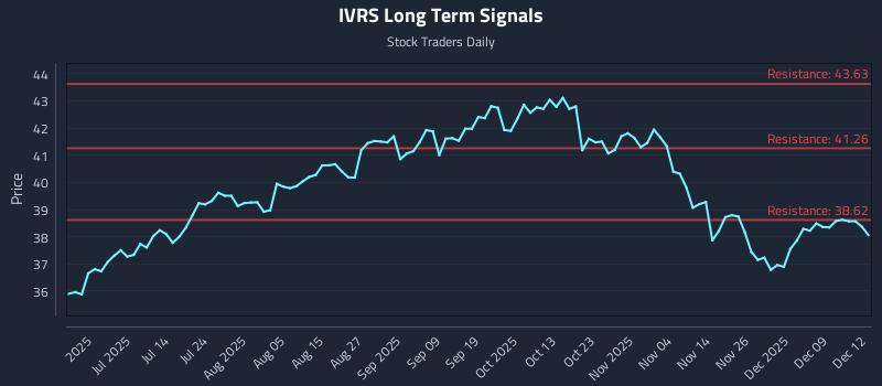 IVRS Long Term Analysis for December 15 2025 IVRS Long Term Analysis for December 15 2025