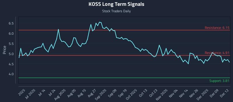 KOSS Long Term Analysis for December 15 2025