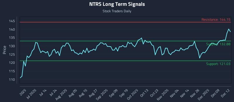 NTRS Long Term Analysis for December 15 2025