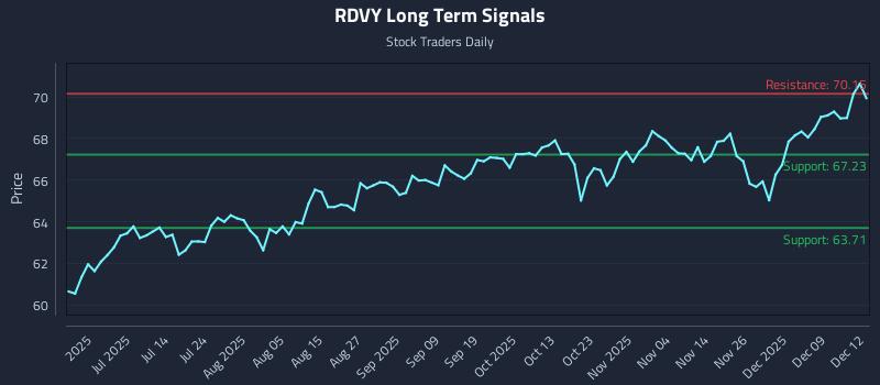 RDVY Long Term Analysis for December 15 2025 RDVY Long Term Analysis for December 15 2025