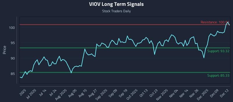 VIOV Long Term Analysis for December 15 2025 VIOV Long Term Analysis for December 15 2025
