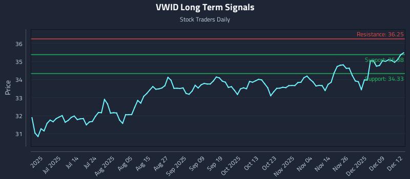 VWID Long Term Analysis for December 15 2025