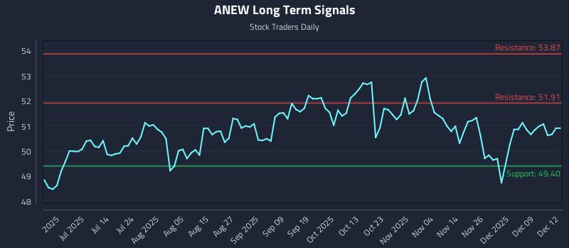 ANEW Long Term Analysis for December 15 2025 ANEW Long Term Analysis for December 15 2025