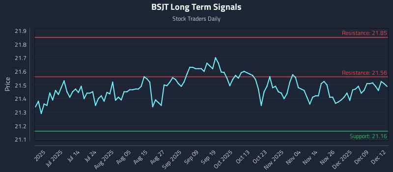 BSJT Long Term Analysis for December 15 2025