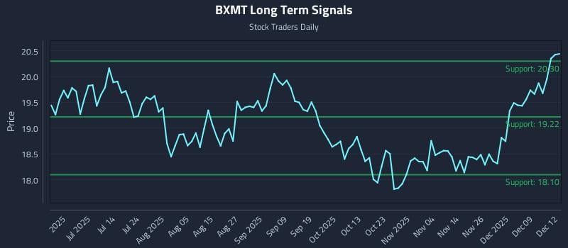 BXMT Long Term Analysis for December 15 2025 BXMT Long Term Analysis for December 15 2025