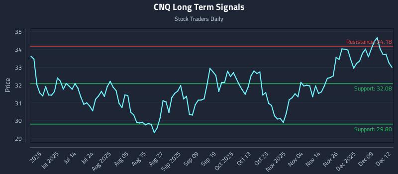CNQ Long Term Analysis for December 15 2025 CNQ Long Term Analysis for December 15 2025
