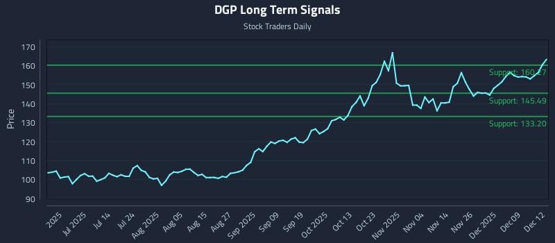 DGP Long Term Analysis for December 15 2025