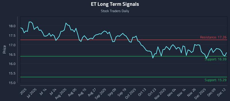 ET Long Term Analysis for December 15 2025