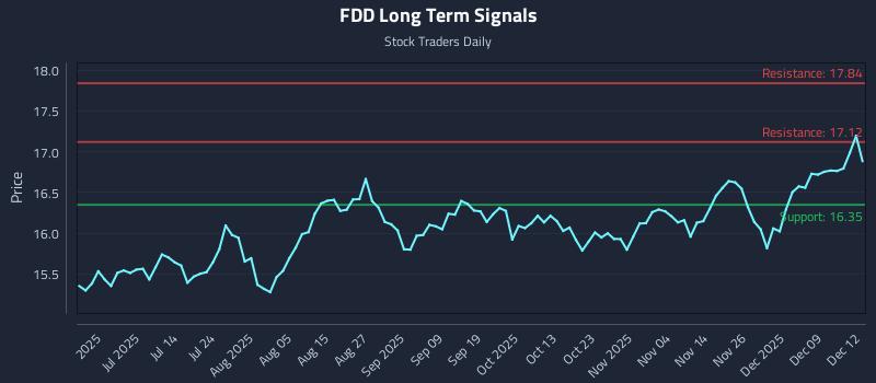 FDD Long Term Analysis for December 15 2025 FDD Long Term Analysis for December 15 2025