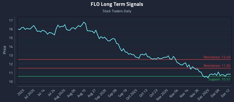 FLO Long Term Analysis for December 15 2025