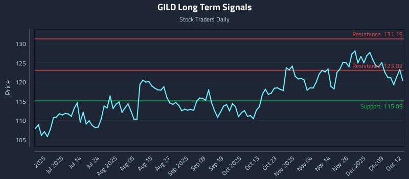GILD Long Term Analysis for December 15 2025 GILD Long Term Analysis for December 15 2025