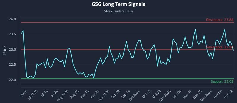 GSG Long Term Analysis for December 15 2025