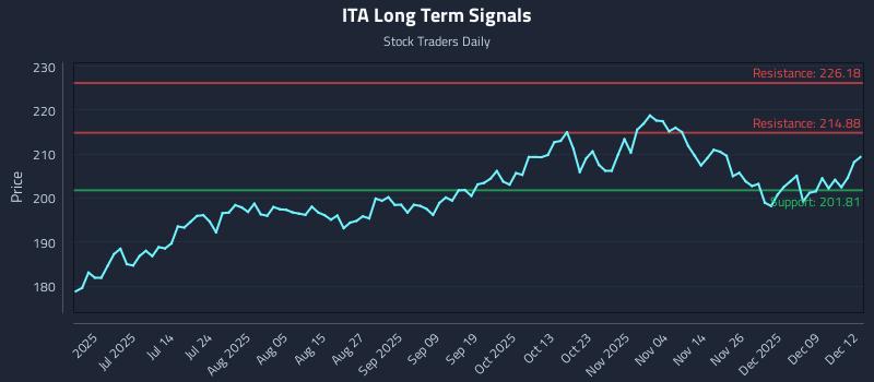 ITA Long Term Analysis for December 15 2025