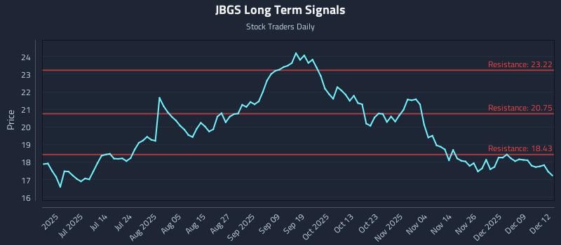 JBGS Long Term Analysis for December 15 2025 JBGS Long Term Analysis for December 15 2025