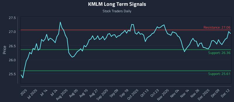 KMLM Long Term Analysis for December 15 2025 KMLM Long Term Analysis for December 15 2025