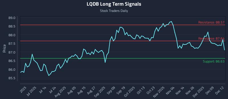 LQDB Long Term Analysis for December 15 2025 LQDB Long Term Analysis for December 15 2025