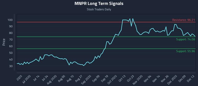 MNPR Long Term Analysis for December 15 2025 MNPR Long Term Analysis for December 15 2025
