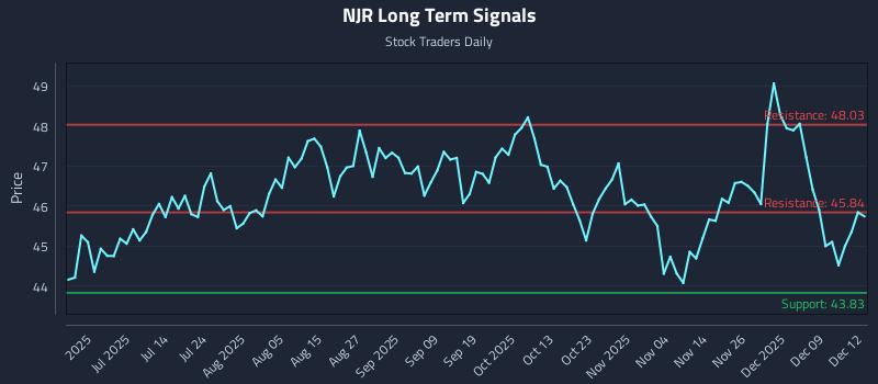NJR Long Term Analysis for December 15 2025 NJR Long Term Analysis for December 15 2025