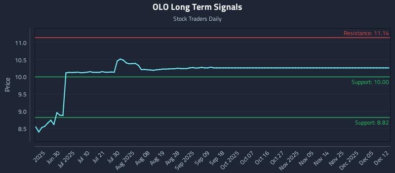 OLO Long Term Analysis for December 15 2025