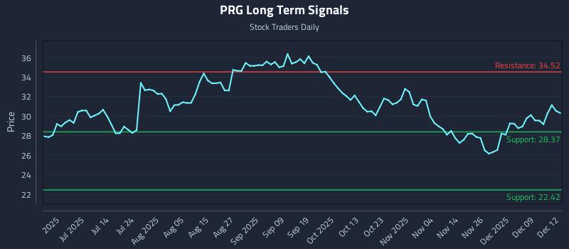 PRG Long Term Analysis for December 15 2025