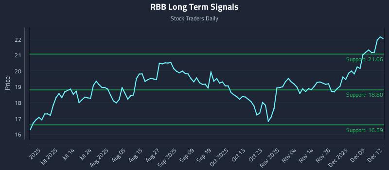 RBB Long Term Analysis for December 15 2025