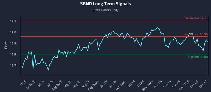SBND Long Term Analysis for December 15 2025