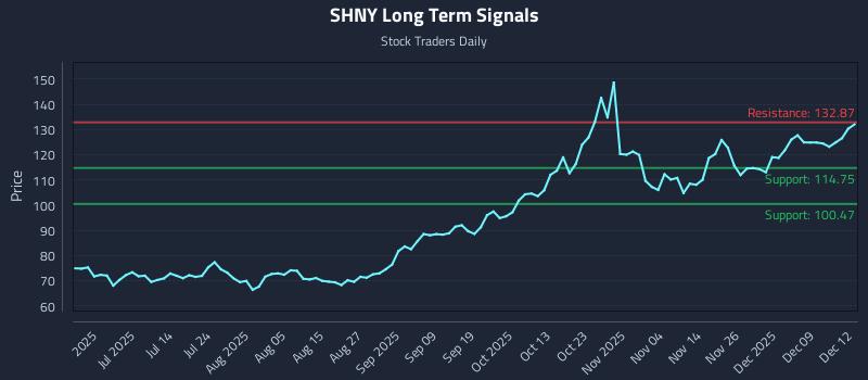 SHNY Long Term Analysis for December 15 2025 SHNY Long Term Analysis for December 15 2025