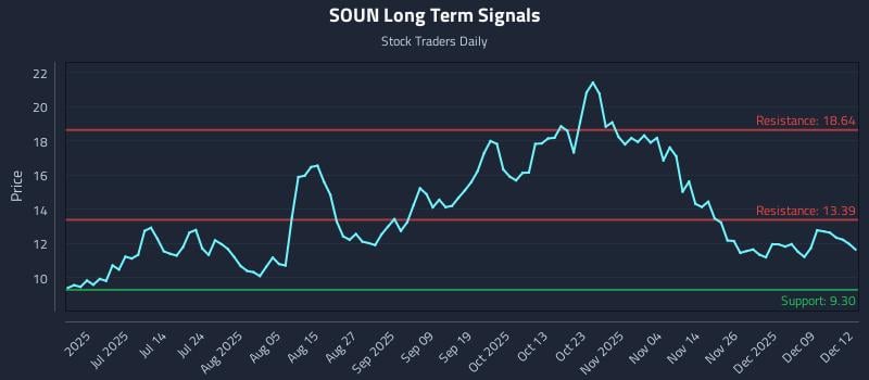 SOUN Long Term Analysis for December 15 2025
