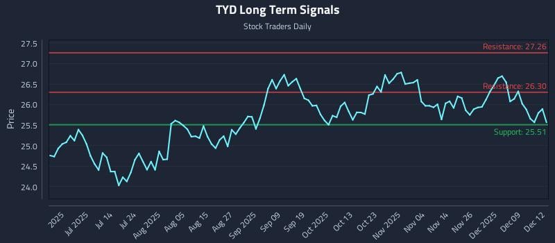 TYD Long Term Analysis for December 15 2025 TYD Long Term Analysis for December 15 2025