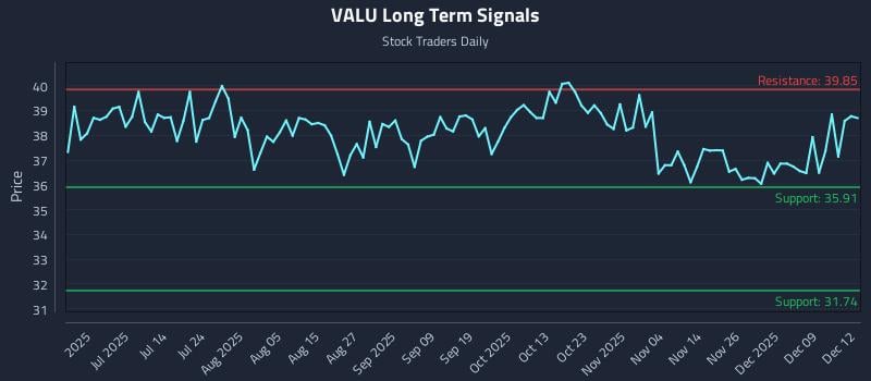VALU Long Term Analysis for December 15 2025