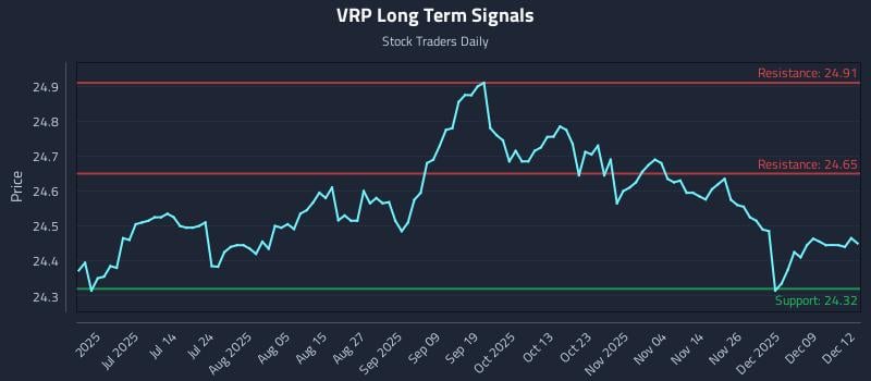 VRP Long Term Analysis for December 15 2025 VRP Long Term Analysis for December 15 2025