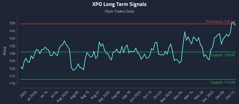 XPO Long Term Analysis for December 15 2025