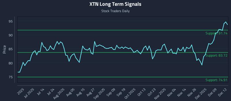 XTN Long Term Analysis for December 15 2025 XTN Long Term Analysis for December 15 2025