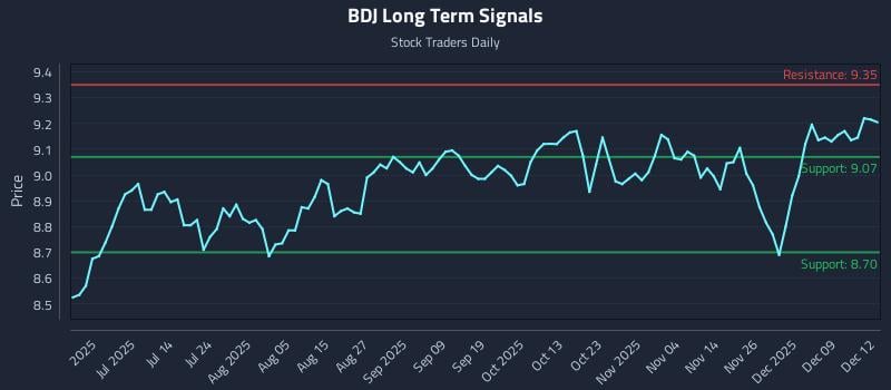 BDJ Long Term Analysis for December 15 2025 BDJ Long Term Analysis for December 15 2025