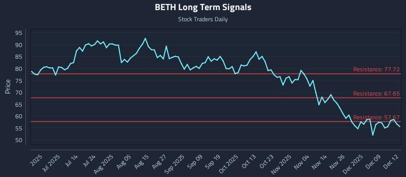 BETH Long Term Analysis for December 15 2025