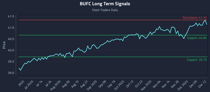 BUFC Long Term Analysis for December 15 2025