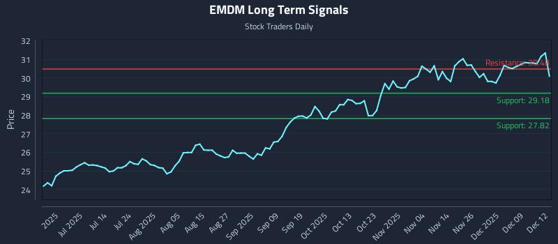EMDM Long Term Analysis for December 15 2025 EMDM Long Term Analysis for December 15 2025